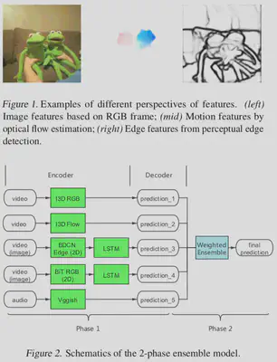 Effective Ensemble of Deep Neural Networks Predicts Neural Responses to Naturalistic Videos (Huzheng et. al., 2021).