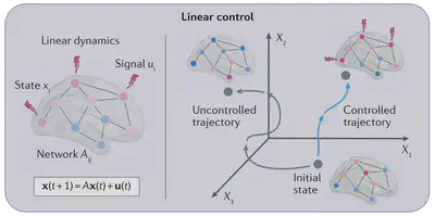 Schematics of Control Analysis on Brain Networks (Karrer et. al., 2021)