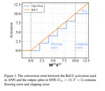 A free lunch from ANN:Towards efficient, accurate spiking neural networks calibration